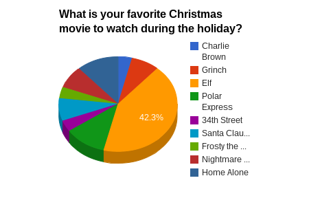 Jolly Good Christmas Survey
