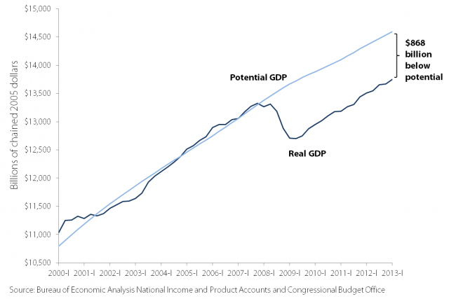 Courtesy of Bureau of Economic Analysis National Income