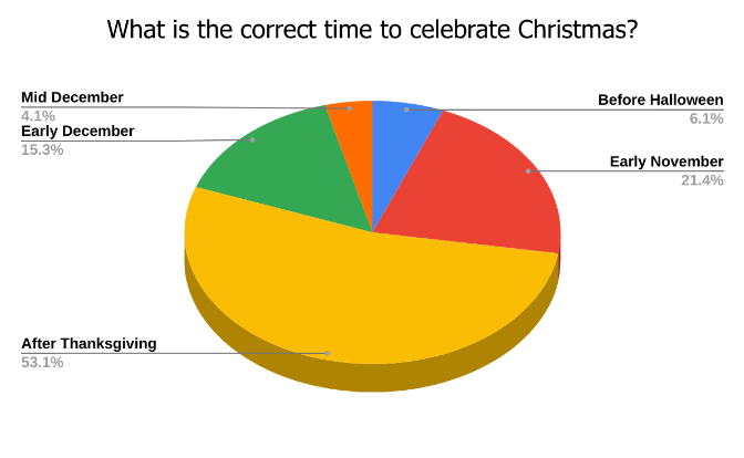 What's the Correct Time to Celebrate Christmas?