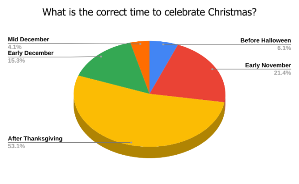 What’s the Correct Time to Celebrate Christmas